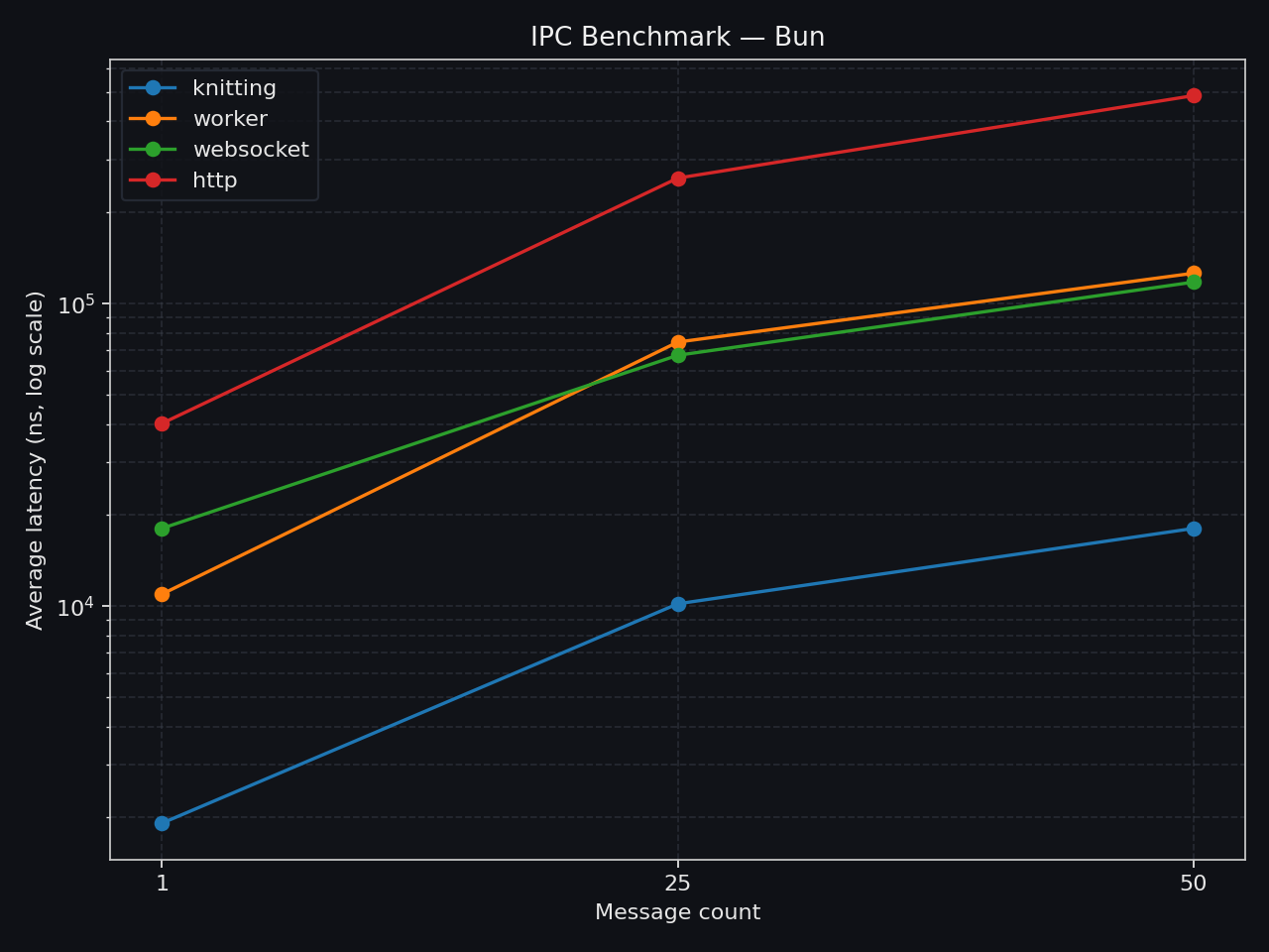 Bun IPC benchmark