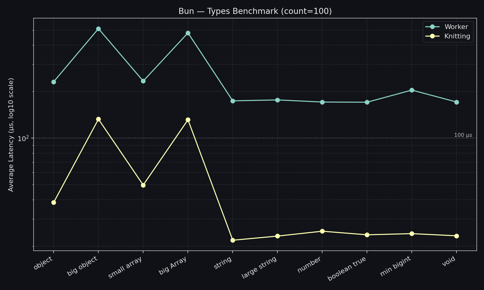 Bun knitting vs worker benchmark 100