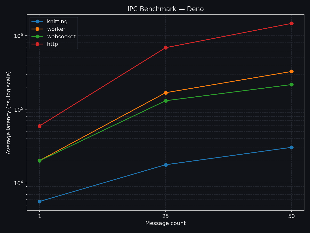 Deno IPC benchmark