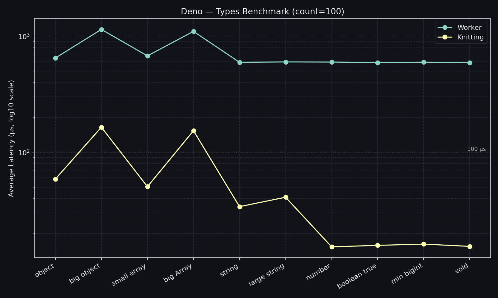 Deno knitting vs worker benchmark 100