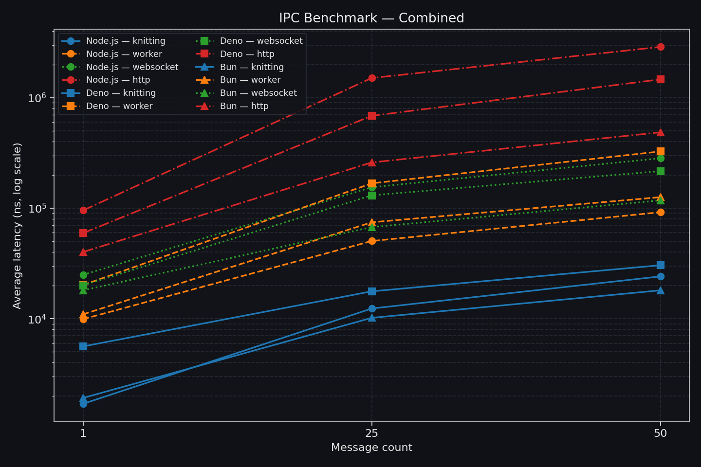 Combined IPC benchmark chart across runtimes