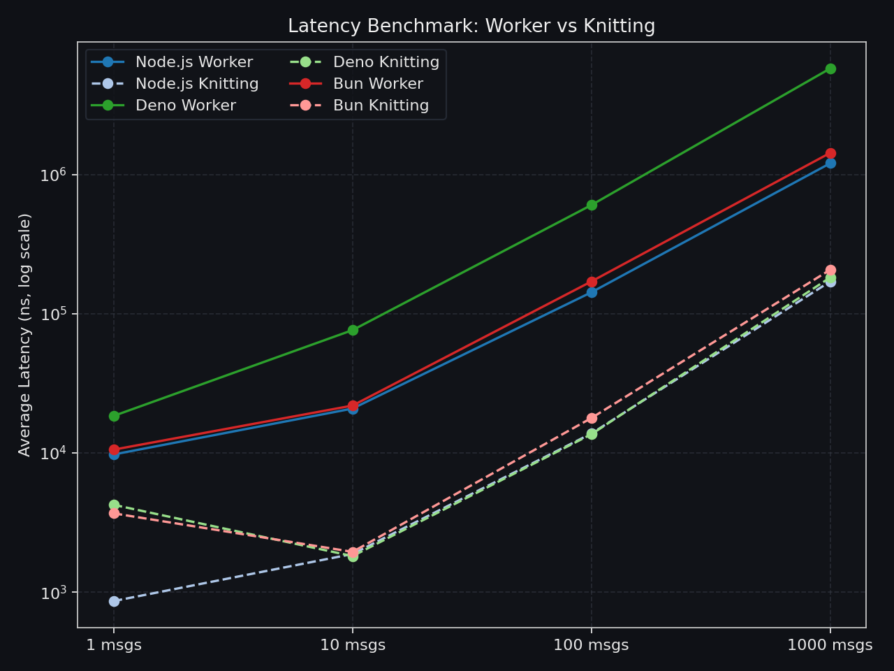 Latency line chart across runtimes