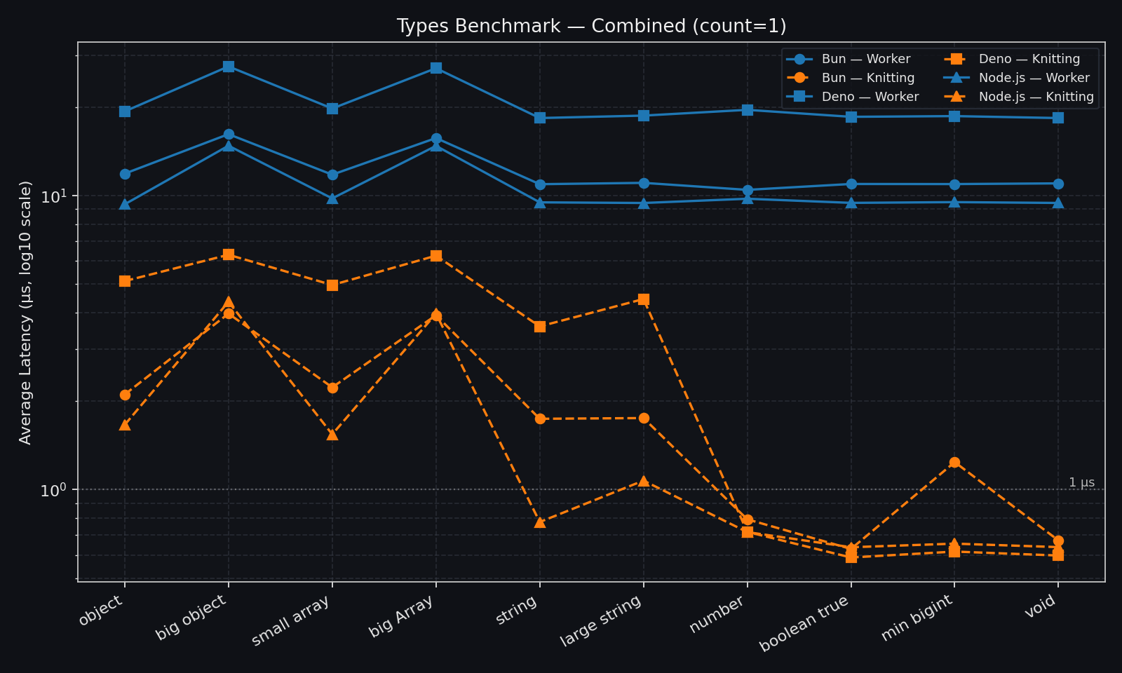 Combined types benchmark chart for count 1