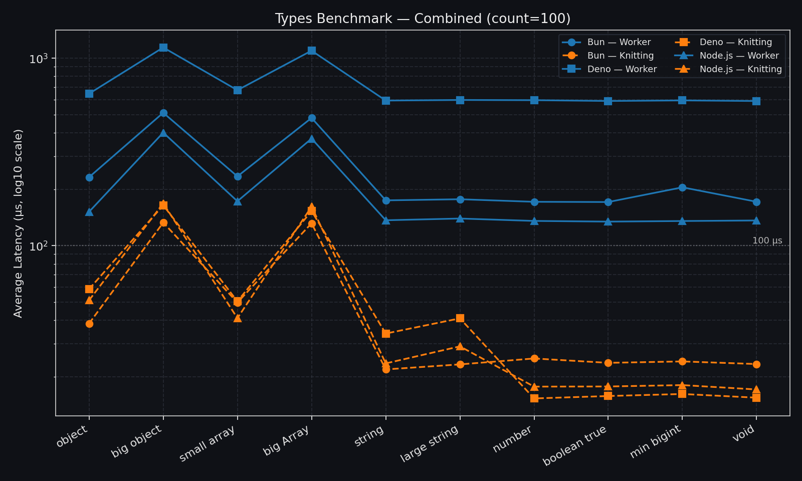 Combined types benchmark chart for count 100