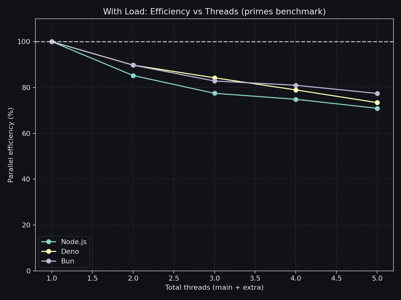 Heavy-load efficiency chart across runtimes